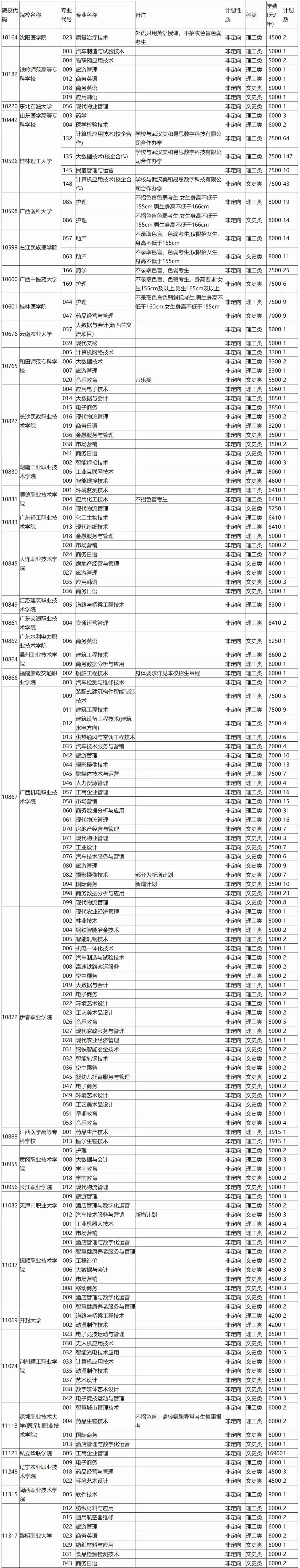 高考 | 广西省2023年普通高校招生高职高专普通批第一次征集计划信息表