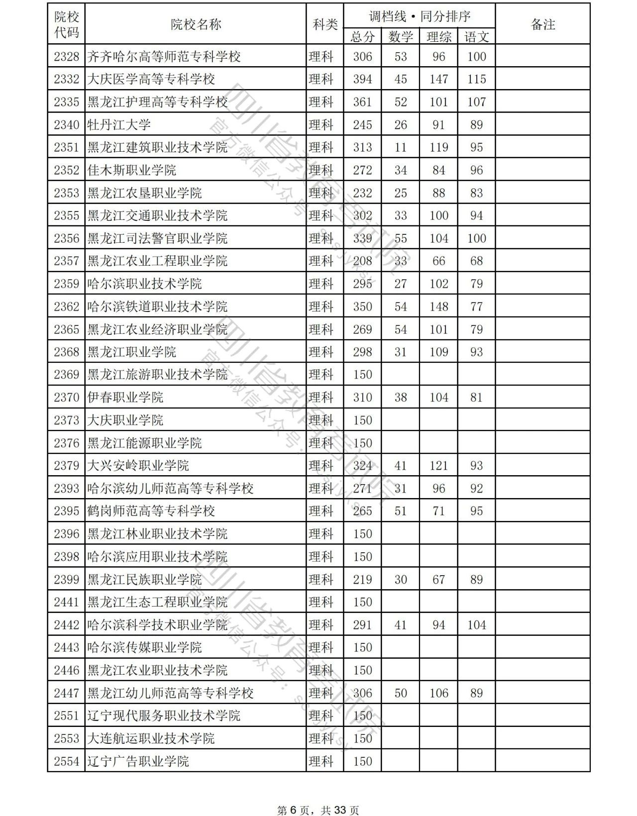 2023年普通高校在川招生专科批院校录取调档线出炉