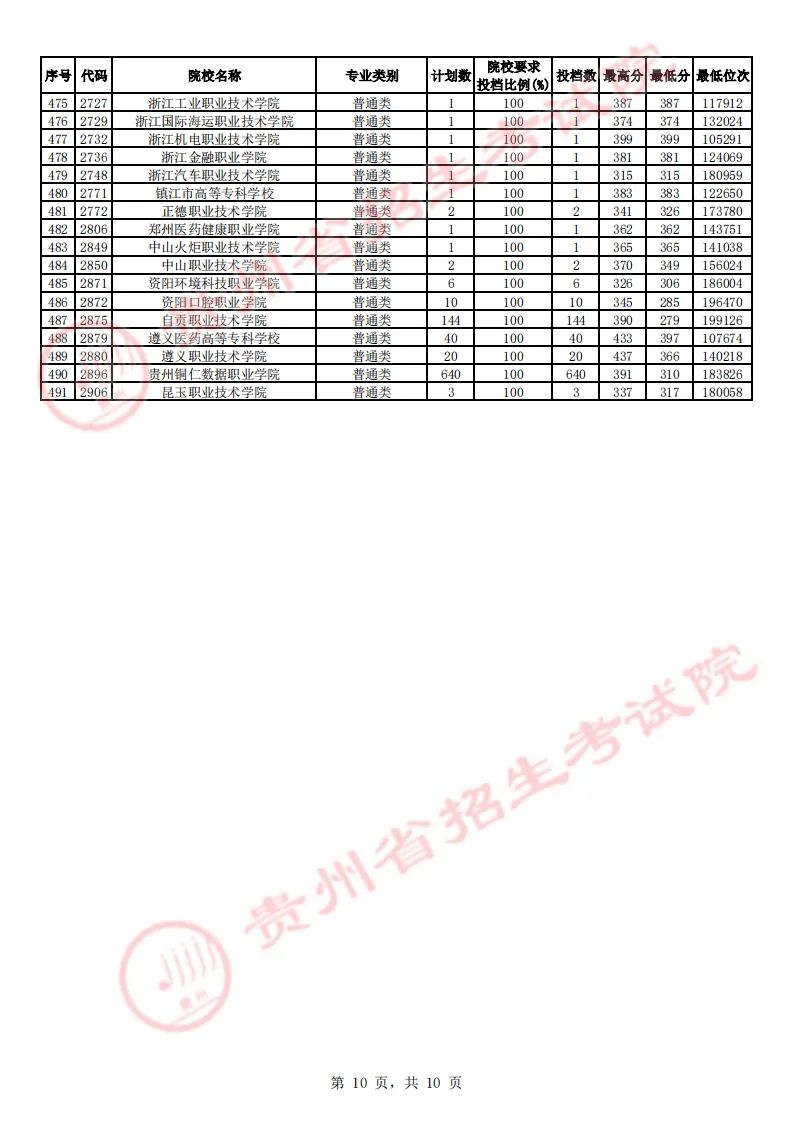 贵州省2023年高考高职（专科）院校理工、文史类征集志愿投档情况