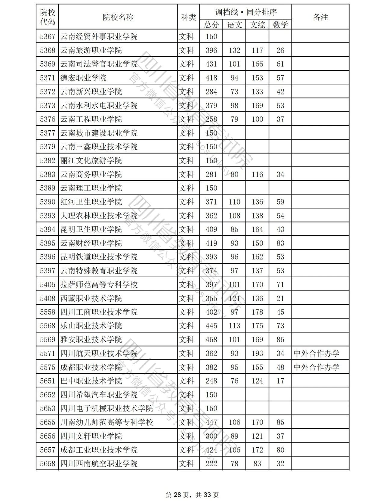 2023年普通高校在川招生专科批院校录取调档线出炉