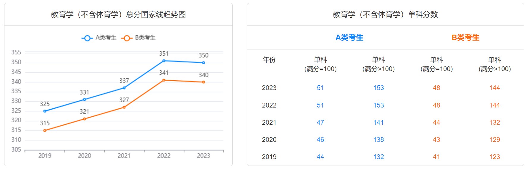 2024研考生注意！2019-2023学术硕士国家线趋势图