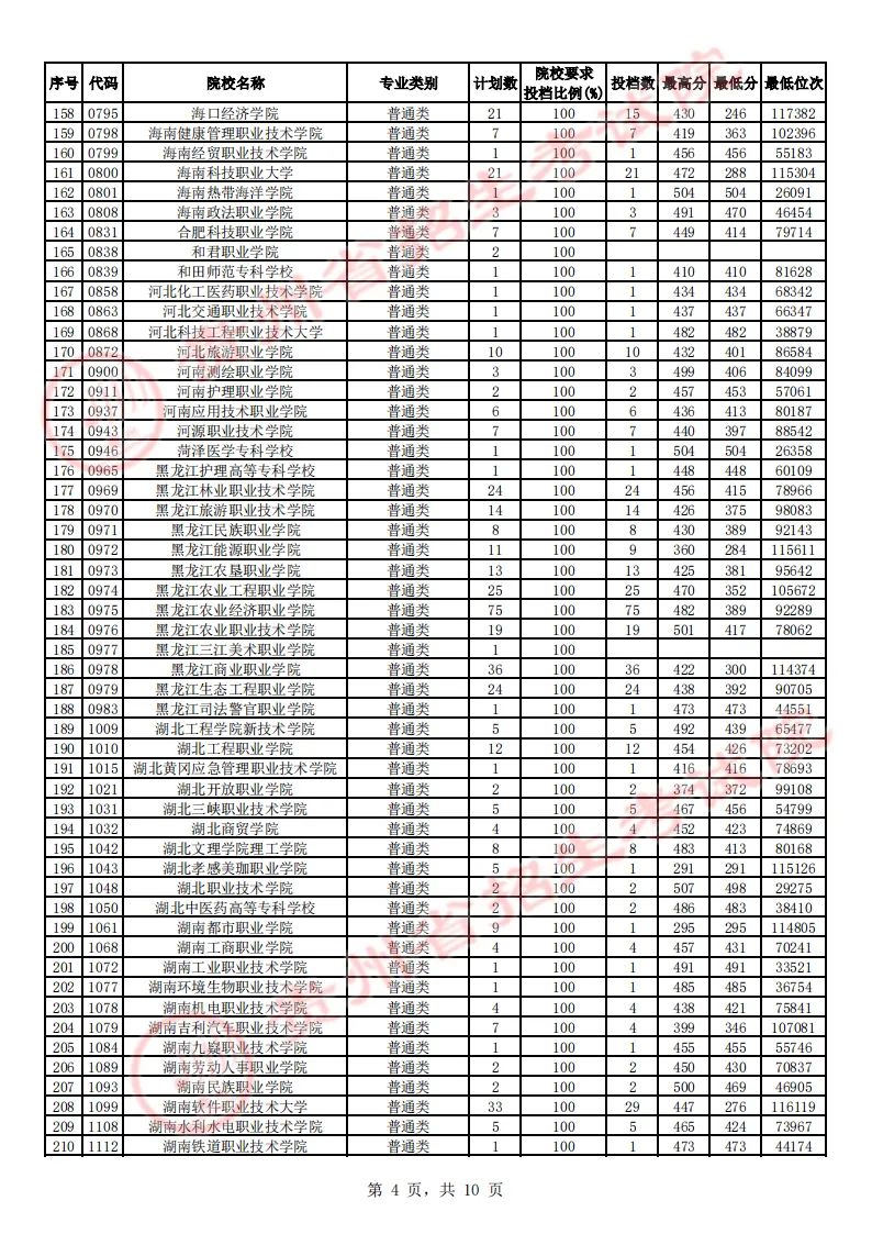 贵州省2023年高考高职（专科）院校理工、文史类征集志愿投档情况