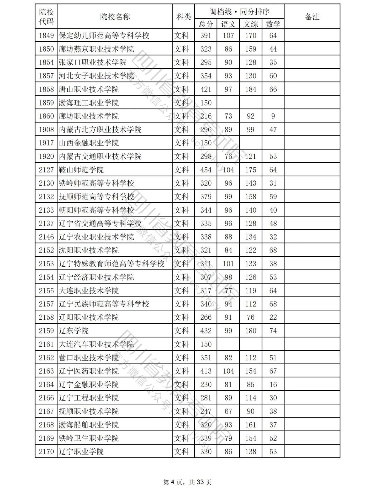 2023年普通高校在川招生专科批院校录取调档线出炉