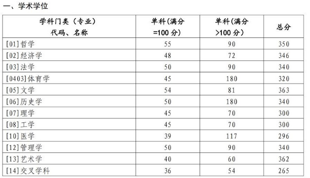 考研分数线 | 山东大学2023考研复试分数线