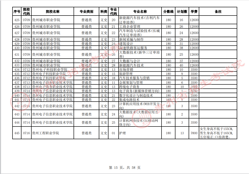 贵州省2023年普通高校招生高职(专科)院校网上征集志愿时间为8月14日23:00至15日18:00