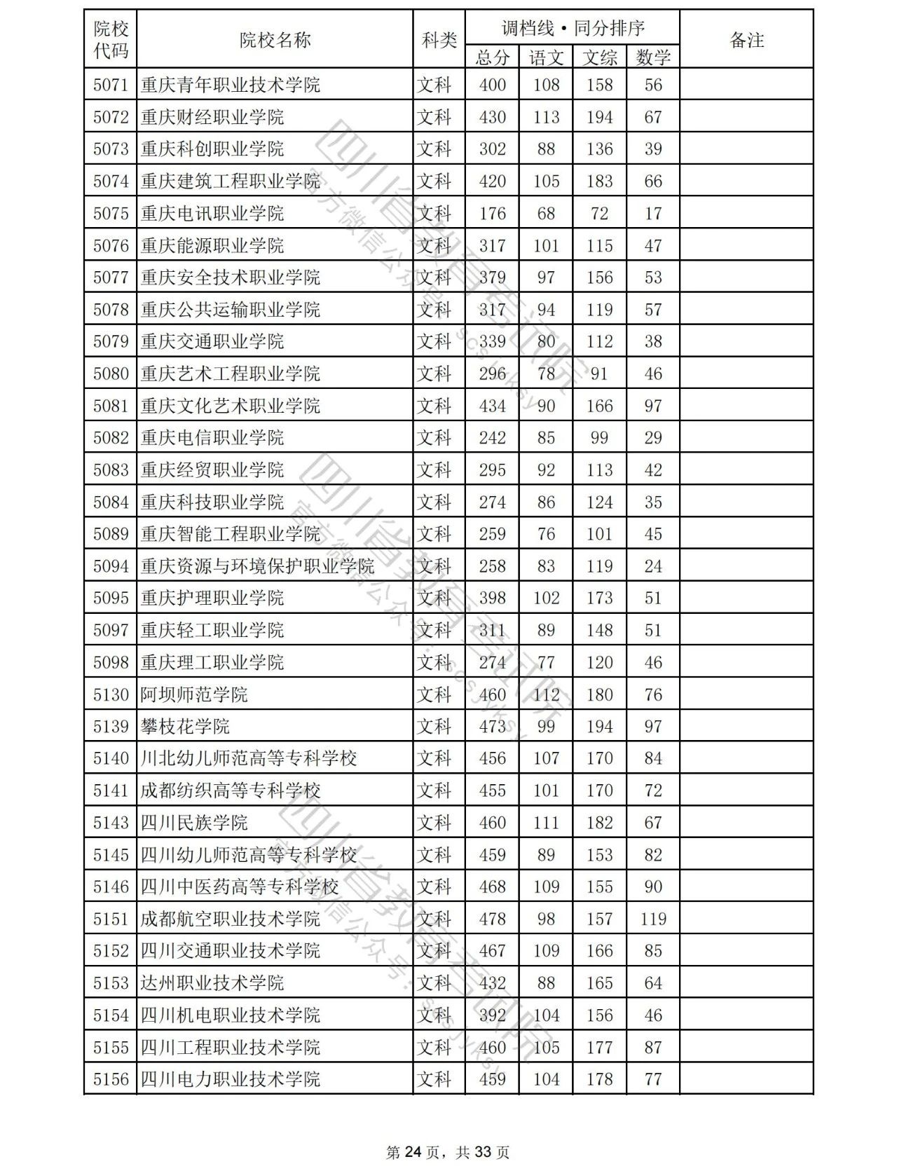 2023年普通高校在川招生专科批院校录取调档线出炉