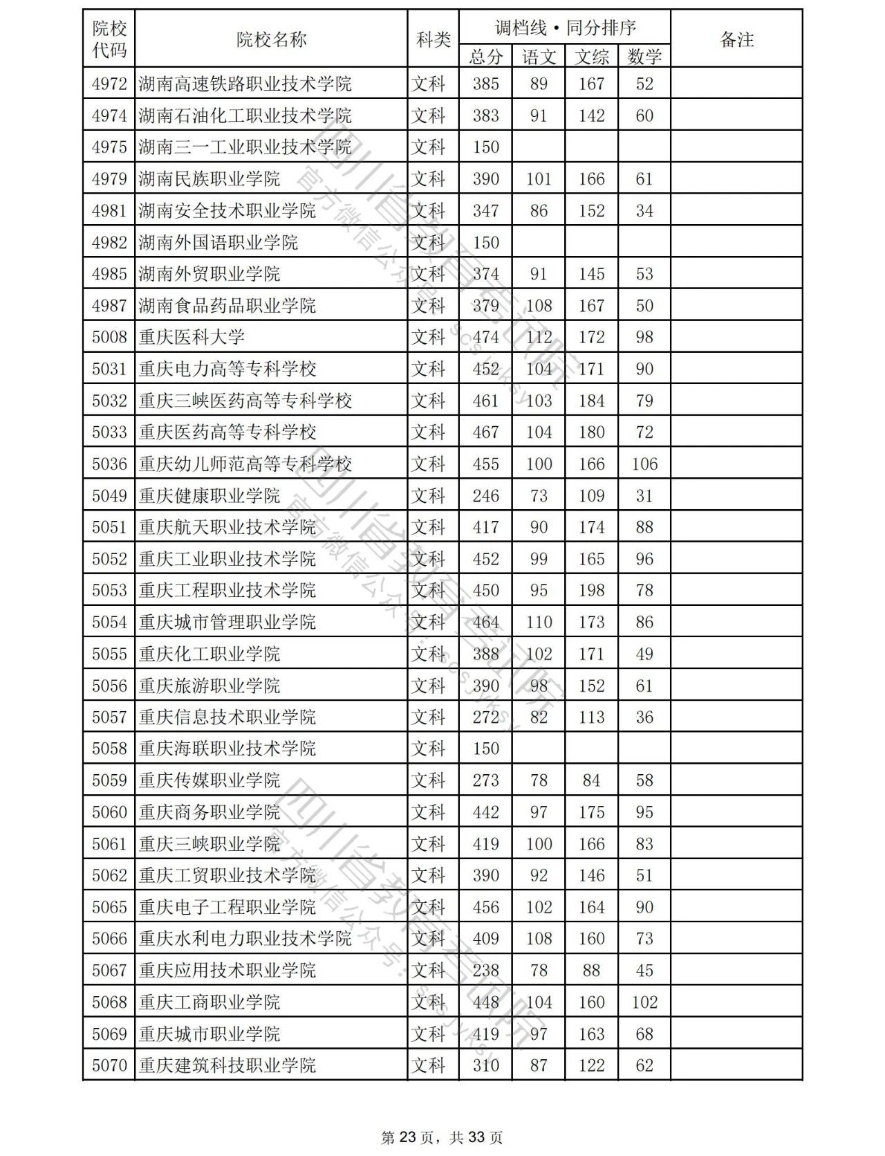 2023年普通高校在川招生专科批院校录取调档线出炉