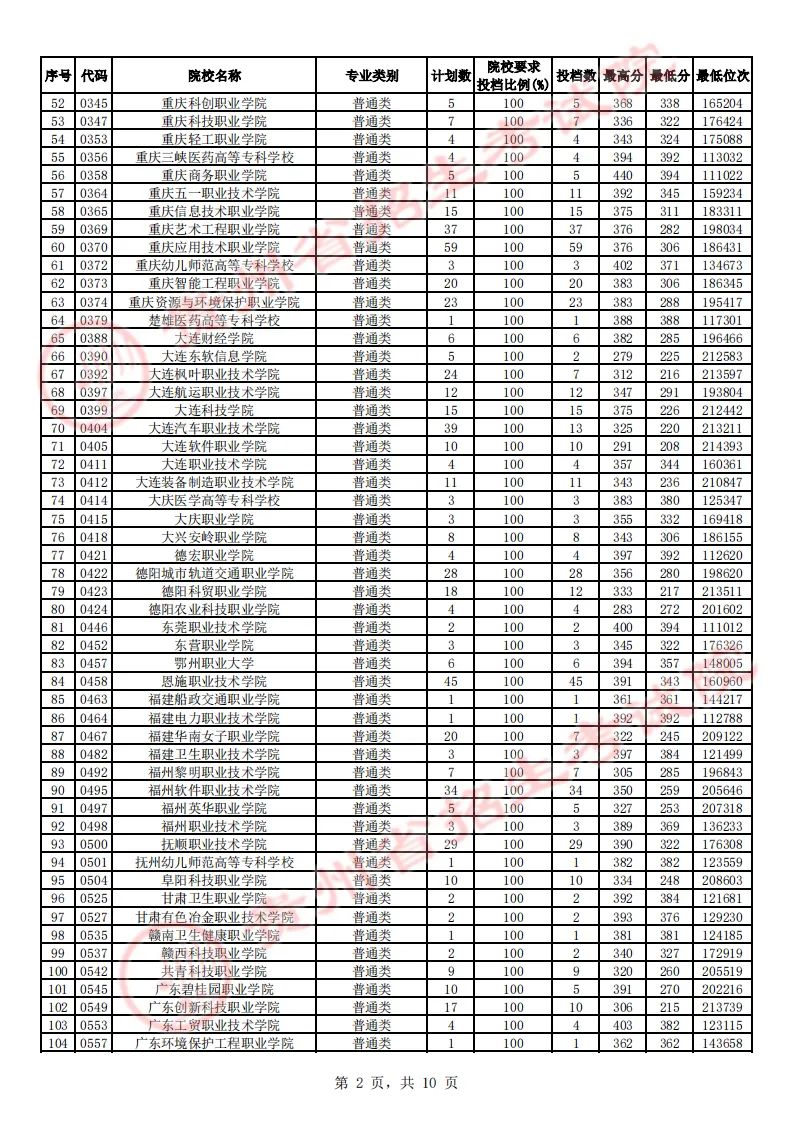 贵州省2023年高考高职（专科）院校理工、文史类征集志愿投档情况