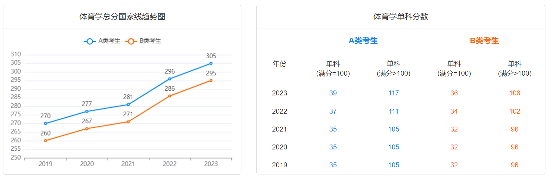 2024研考生注意！2019-2023学术硕士国家线趋势图