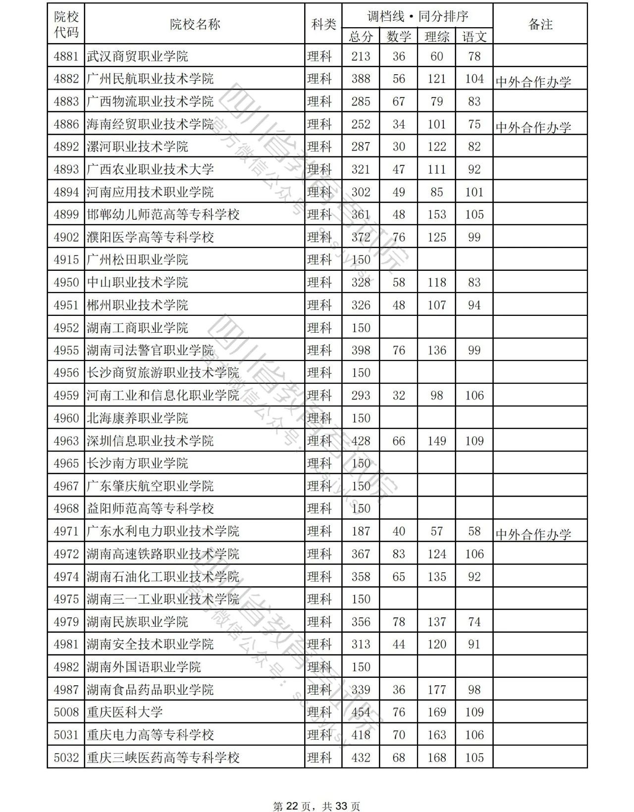 2023年普通高校在川招生专科批院校录取调档线出炉