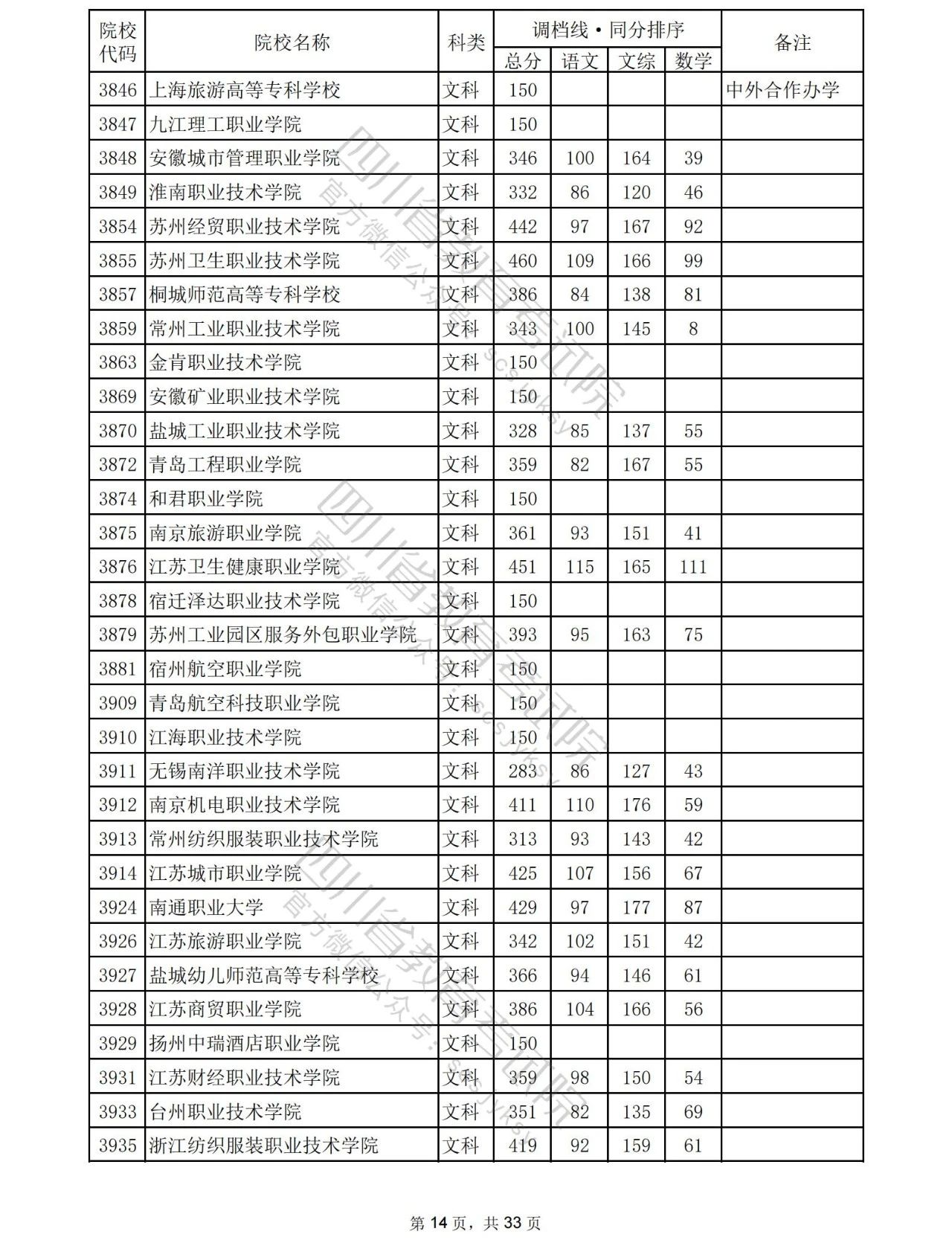 2023年普通高校在川招生专科批院校录取调档线出炉