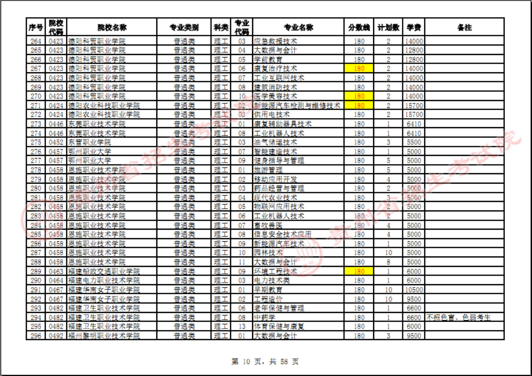 贵州省2023年普通高校招生高职(专科)院校网上征集志愿时间为8月14日23:00至15日18:00