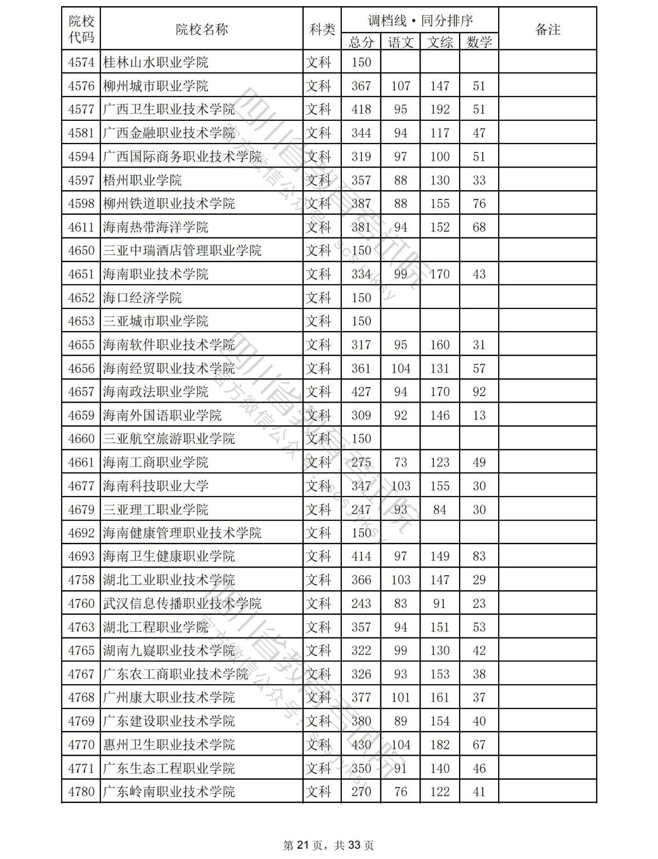 2023年普通高校在川招生专科批院校录取调档线出炉