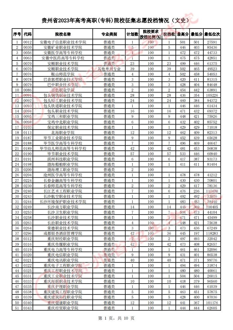 贵州省2023年高考高职（专科）院校理工、文史类征集志愿投档情况