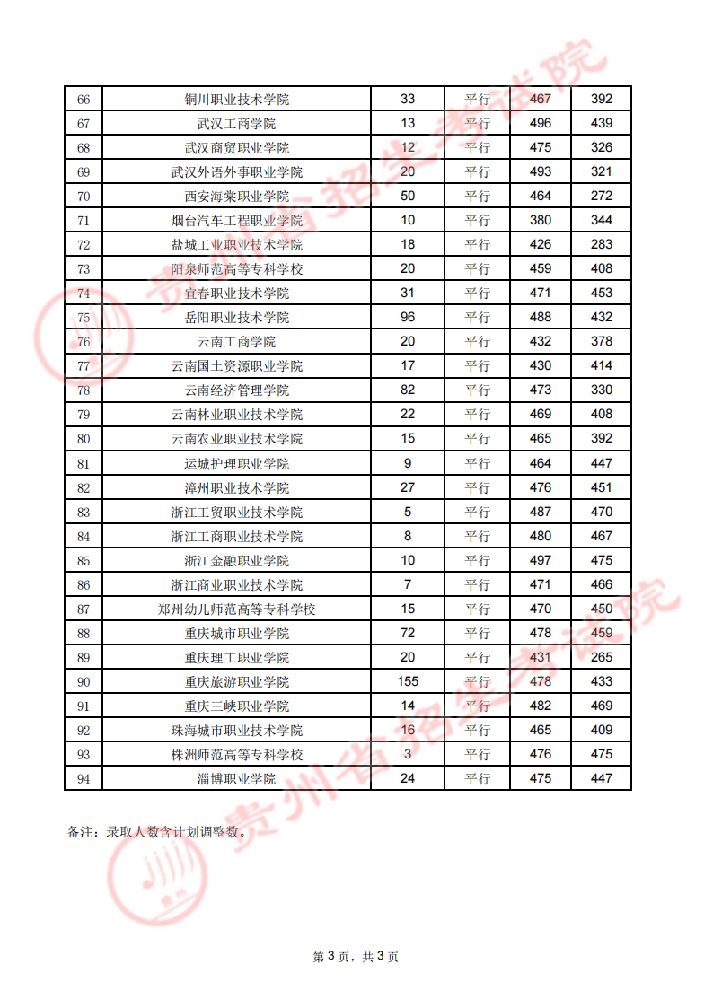 贵州省2023年高考高职（专科）院校8月14日文史类录取情况