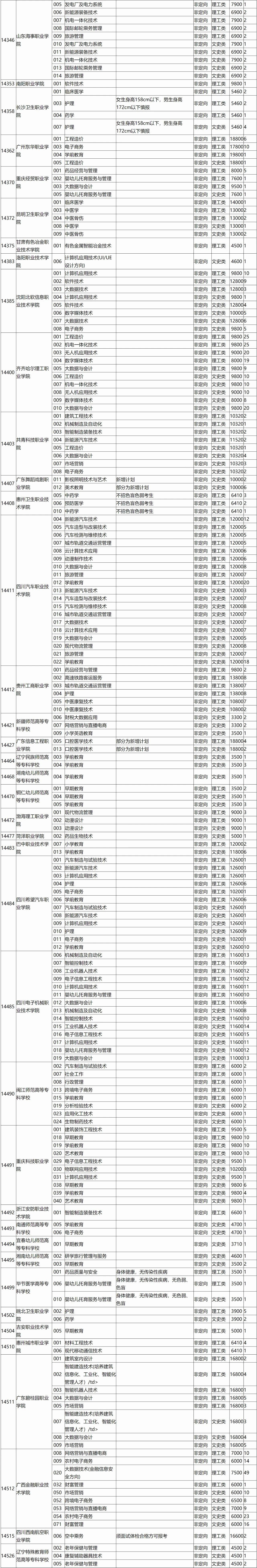 高考 | 广西省2023年普通高校招生高职高专普通批第一次征集计划信息表