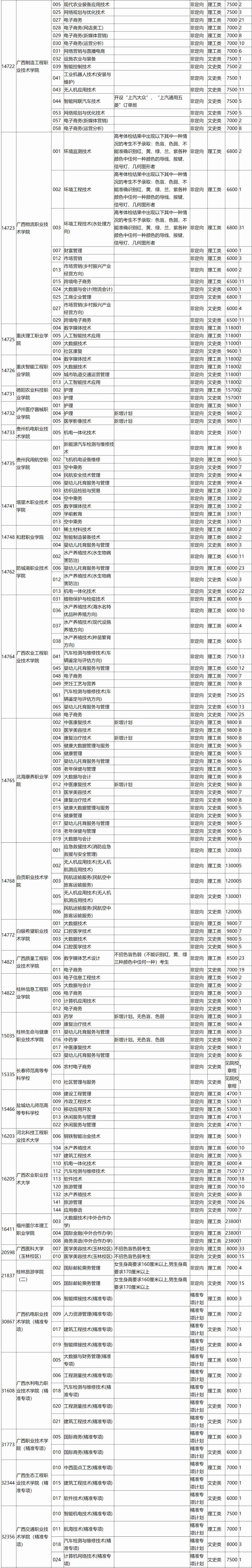 高考 | 广西省2023年普通高校招生高职高专普通批第一次征集计划信息表