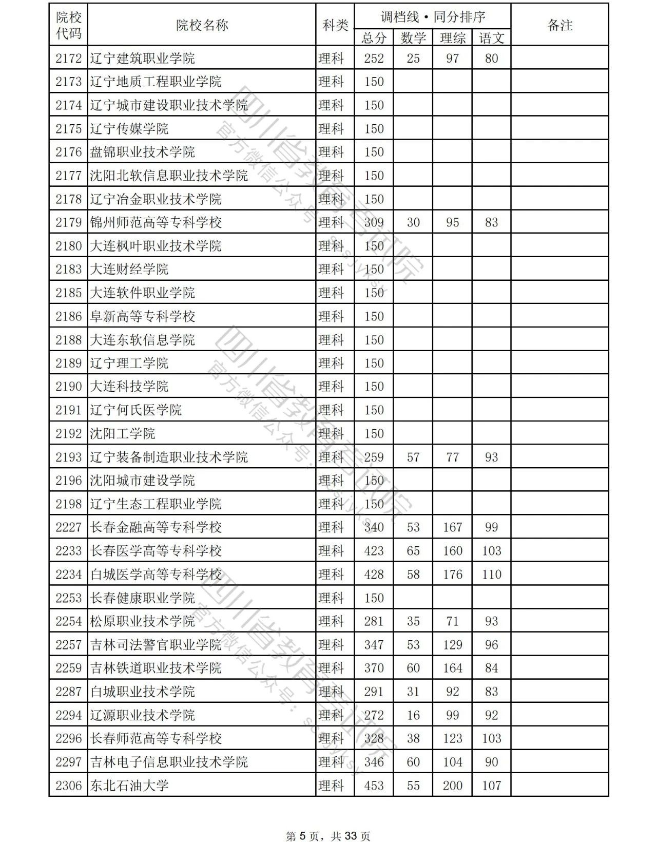 2023年普通高校在川招生专科批院校录取调档线出炉