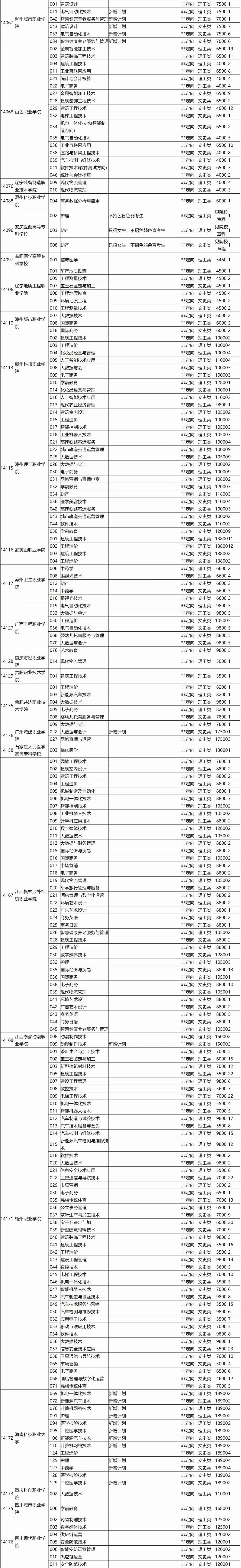 高考 | 广西省2023年普通高校招生高职高专普通批第一次征集计划信息表