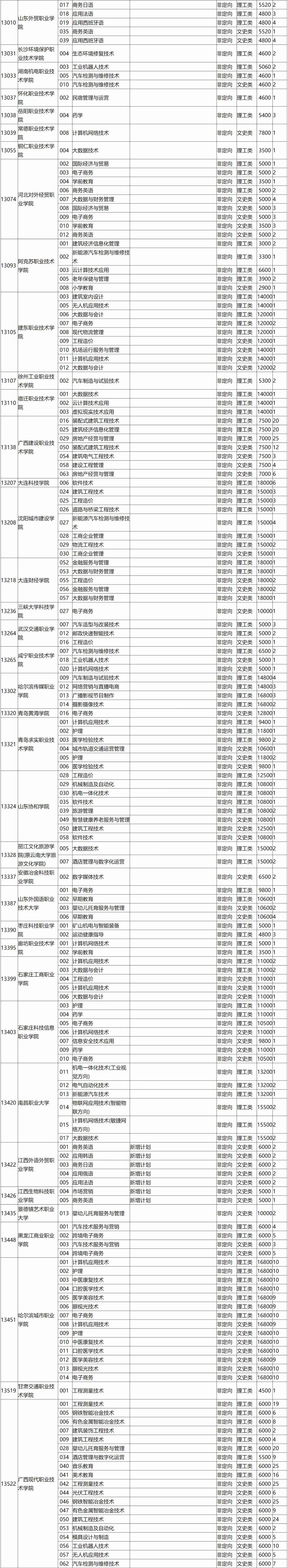 高考 | 广西省2023年普通高校招生高职高专普通批第一次征集计划信息表