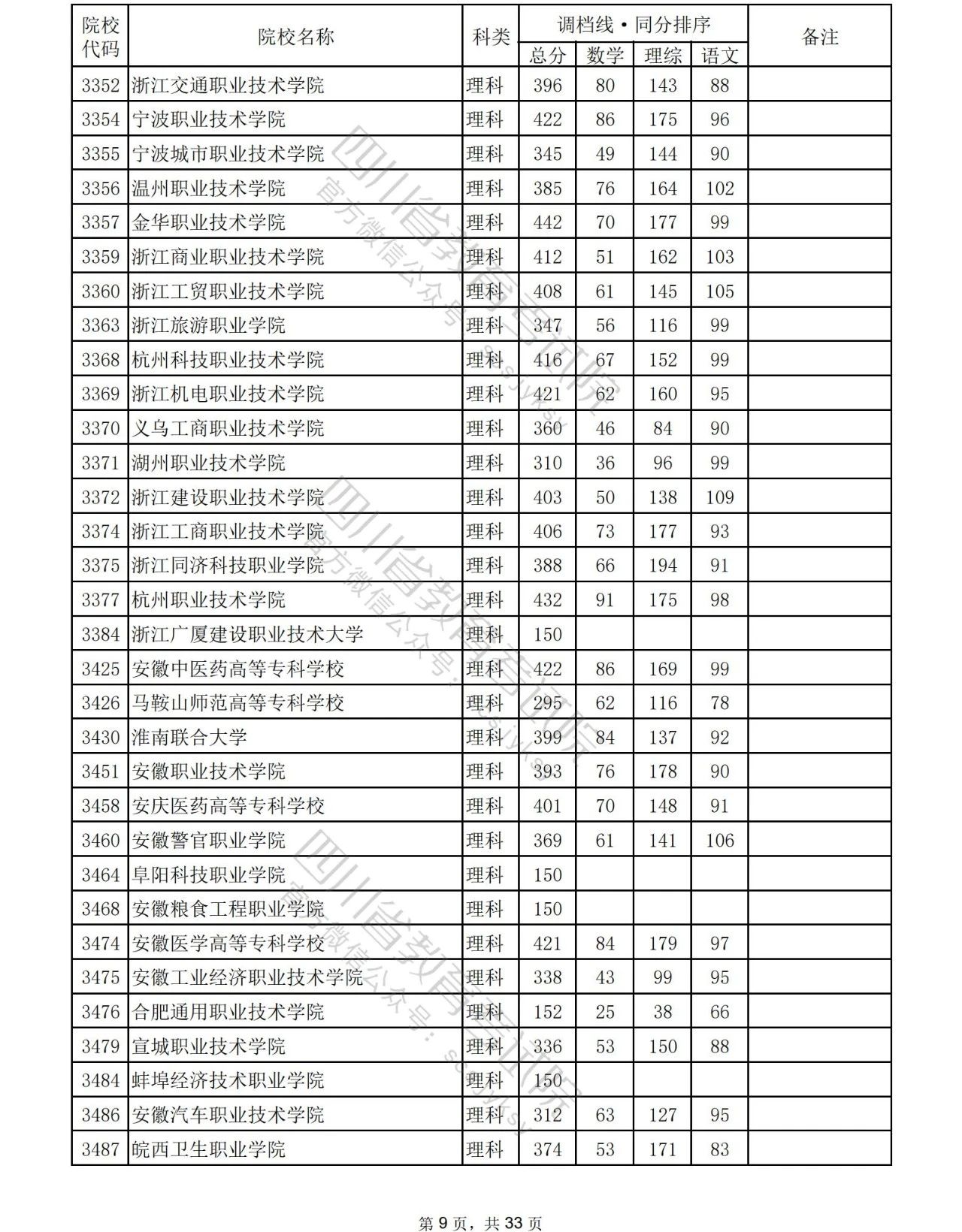 2023年普通高校在川招生专科批院校录取调档线出炉