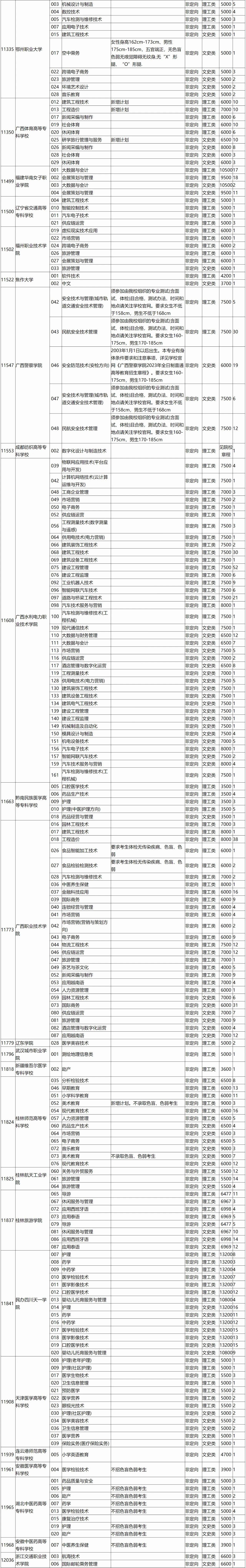 高考 | 广西省2023年普通高校招生高职高专普通批第一次征集计划信息表