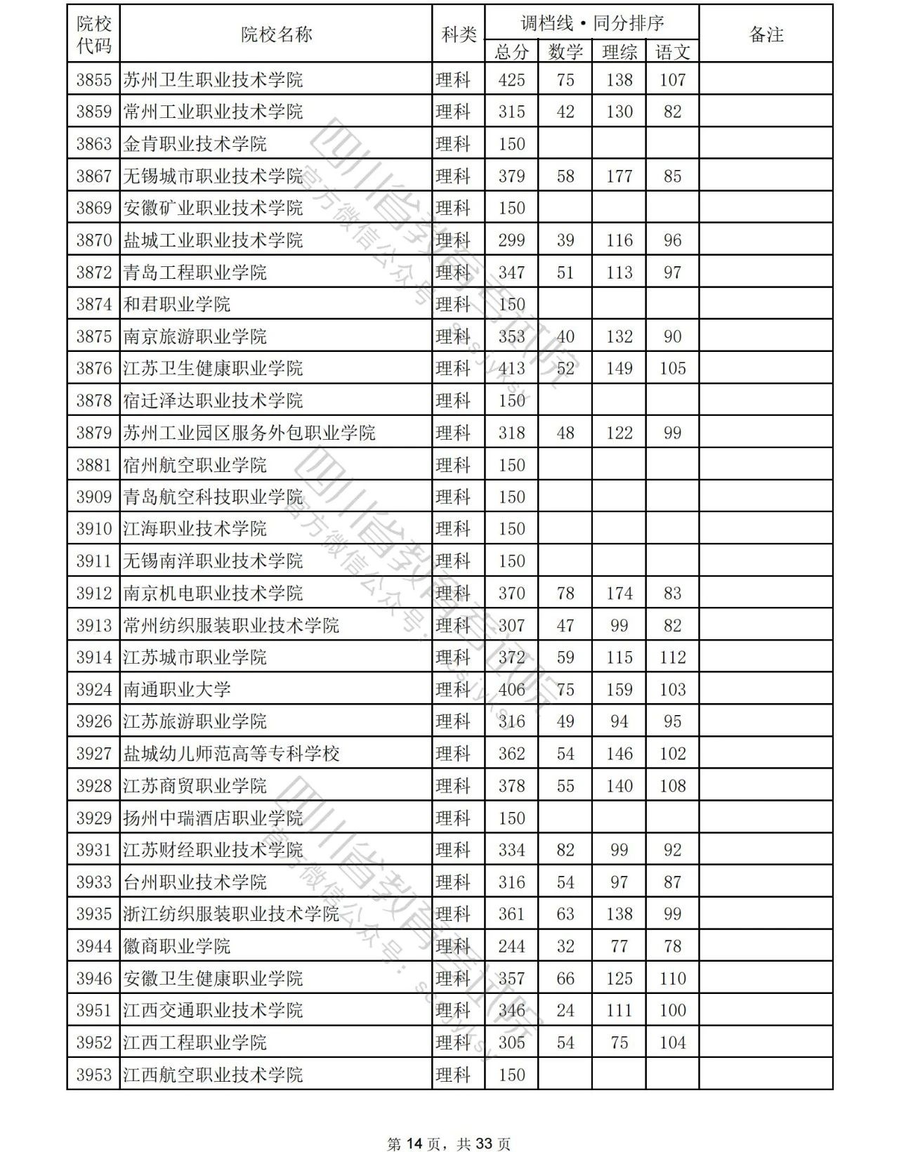 2023年普通高校在川招生专科批院校录取调档线出炉