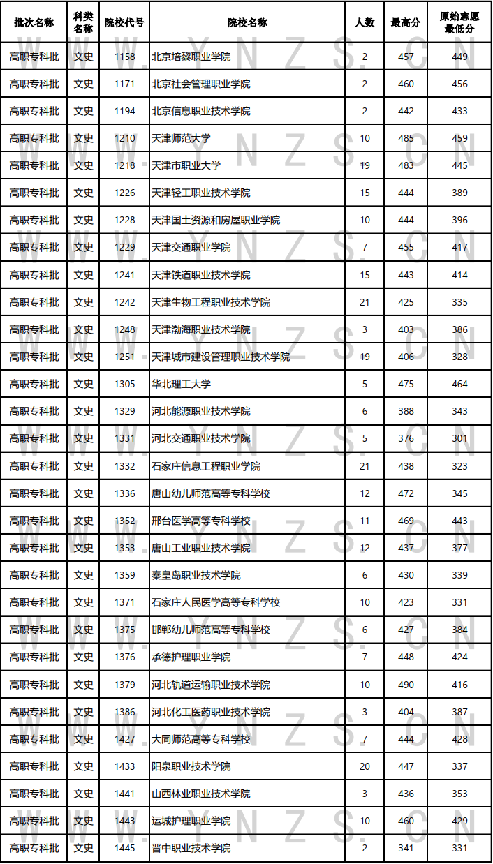 云南省2023年8月15日普高二本及预科、高职专科批文史、理工类录取情况