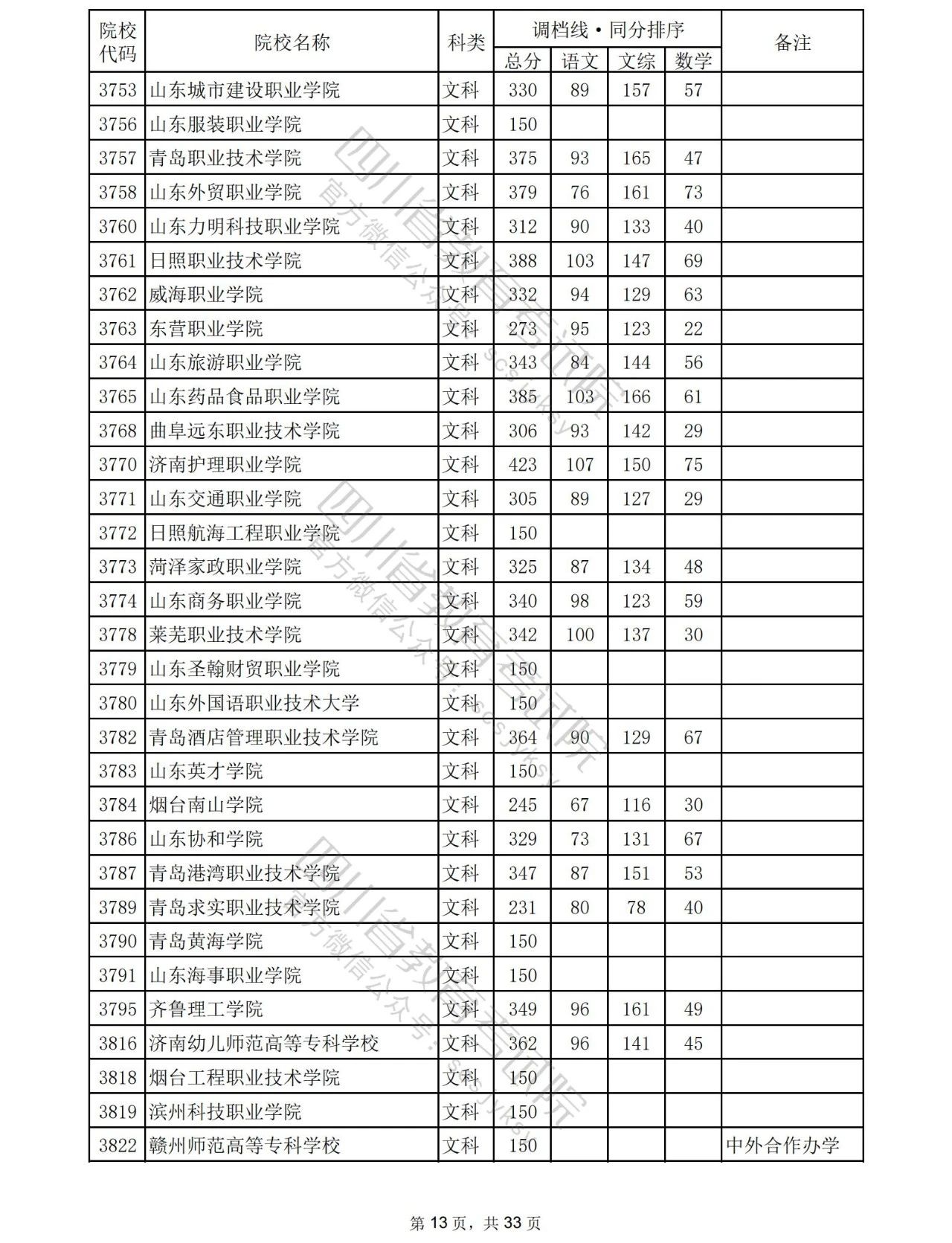 2023年普通高校在川招生专科批院校录取调档线出炉