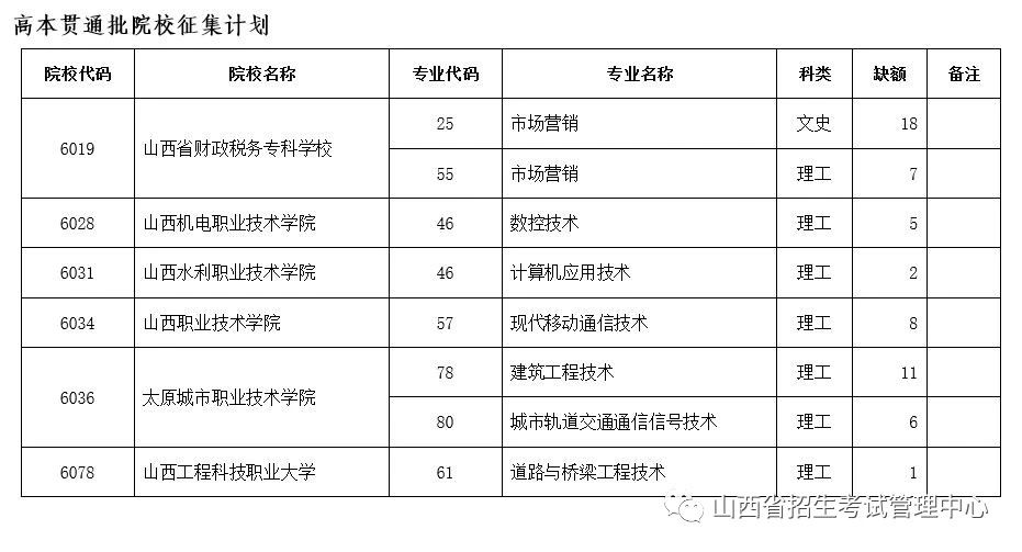 山西省2023年普通高校招生征集志愿8月15日17:30—16日9:00进行