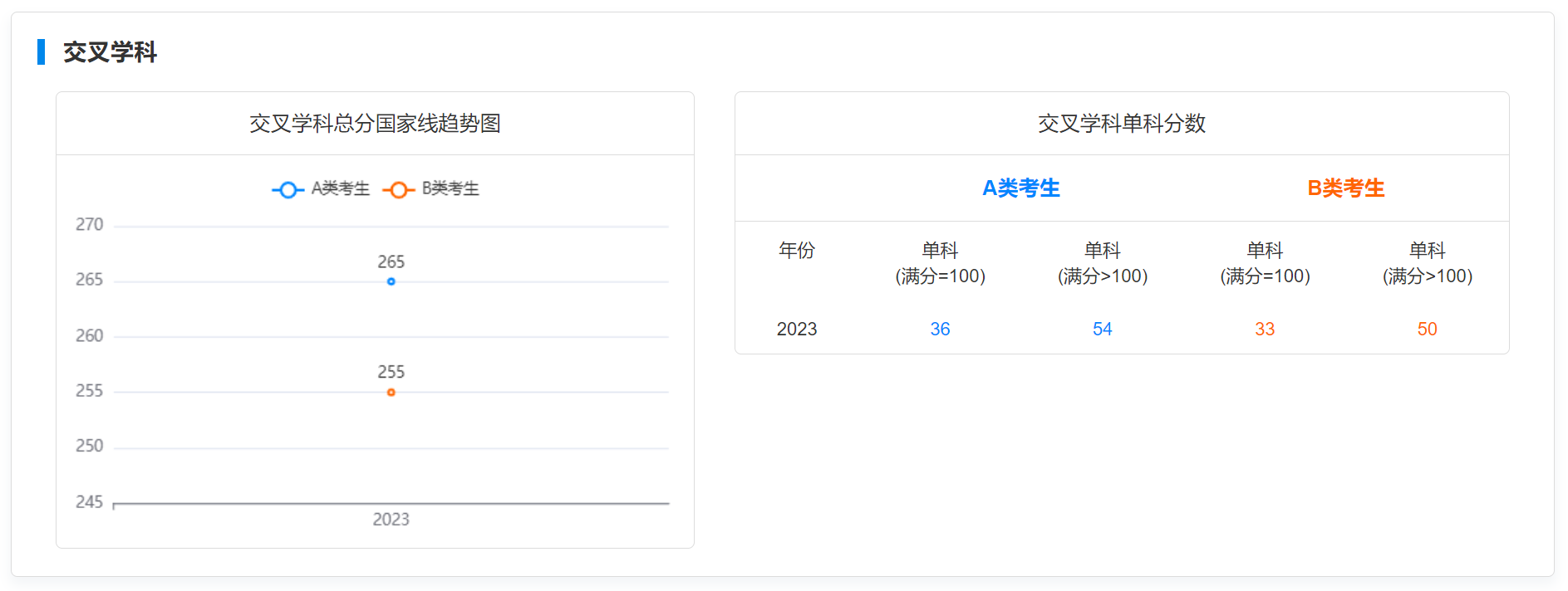 2024研考生注意！2019-2023学术硕士国家线趋势图