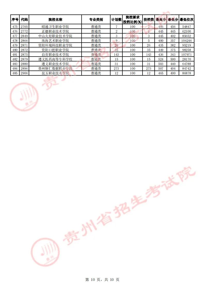 贵州省2023年高考高职（专科）院校理工、文史类征集志愿投档情况