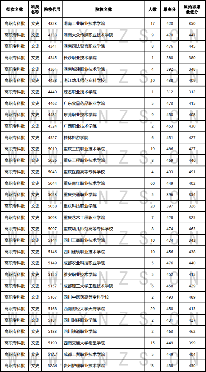 云南省2023年8月15日普高二本及预科、高职专科批文史、理工类录取情况