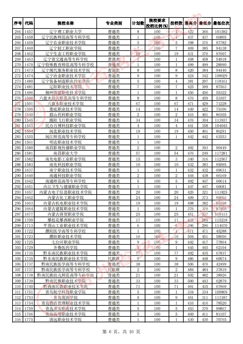 贵州省2023年高考高职（专科）院校理工、文史类征集志愿投档情况