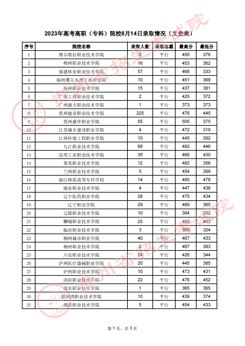 贵州省2023年高考高职（专科）院校8月14日文史类录取情况