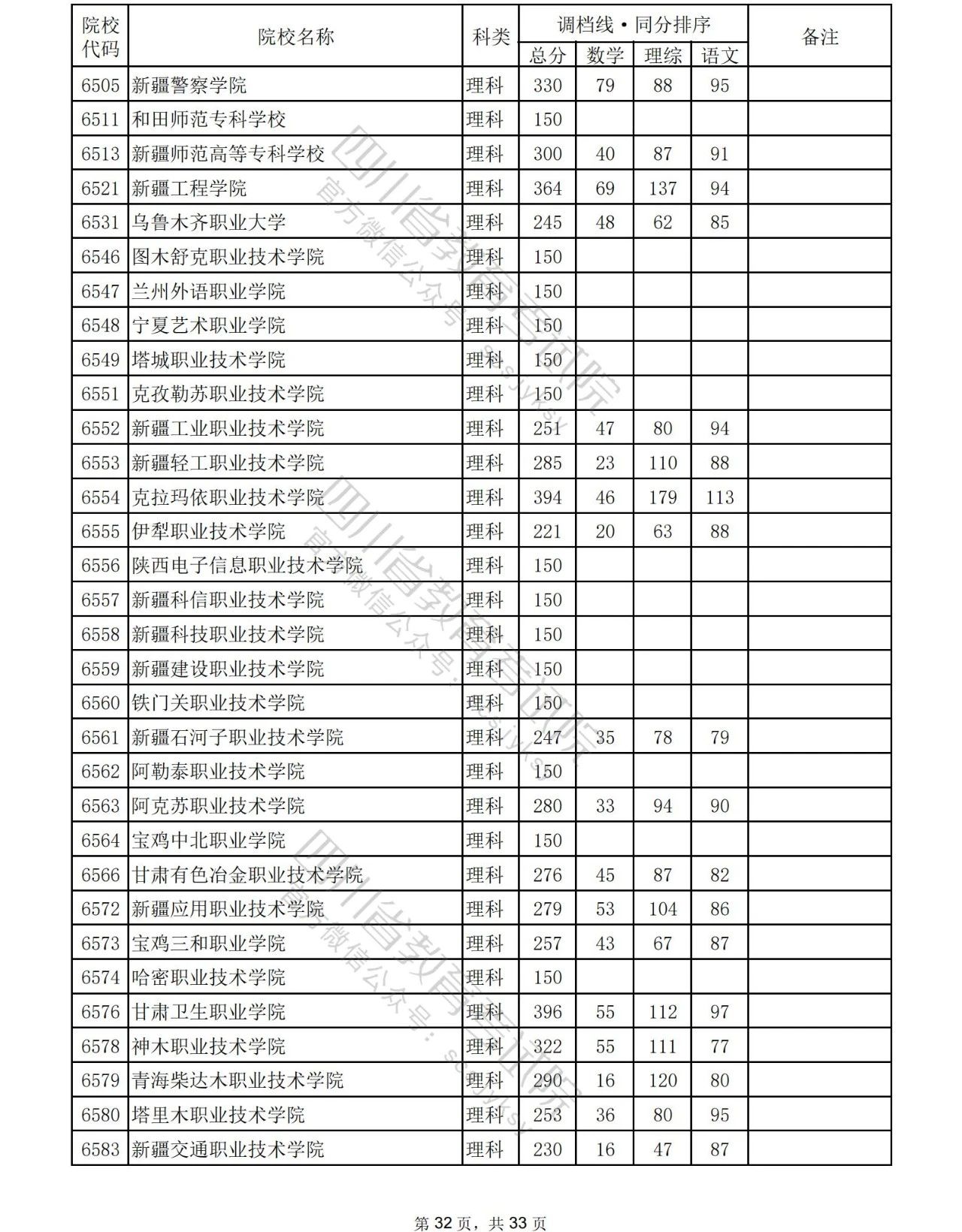 2023年普通高校在川招生专科批院校录取调档线出炉