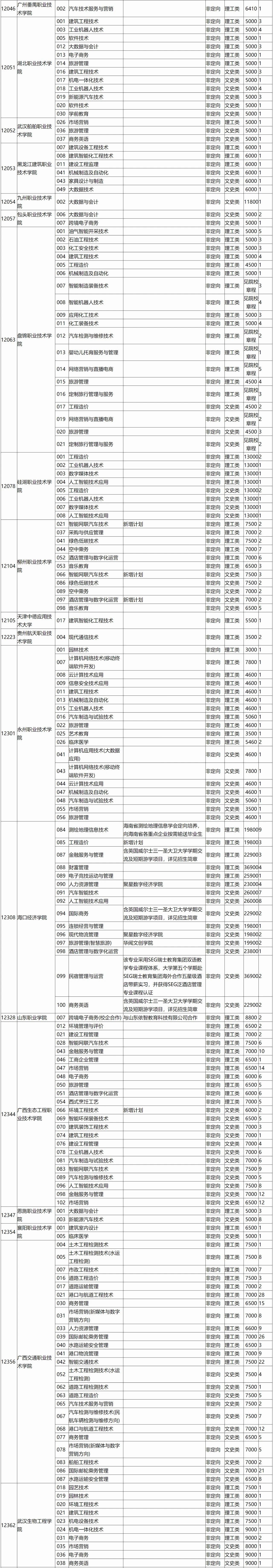 高考 | 广西省2023年普通高校招生高职高专普通批第一次征集计划信息表