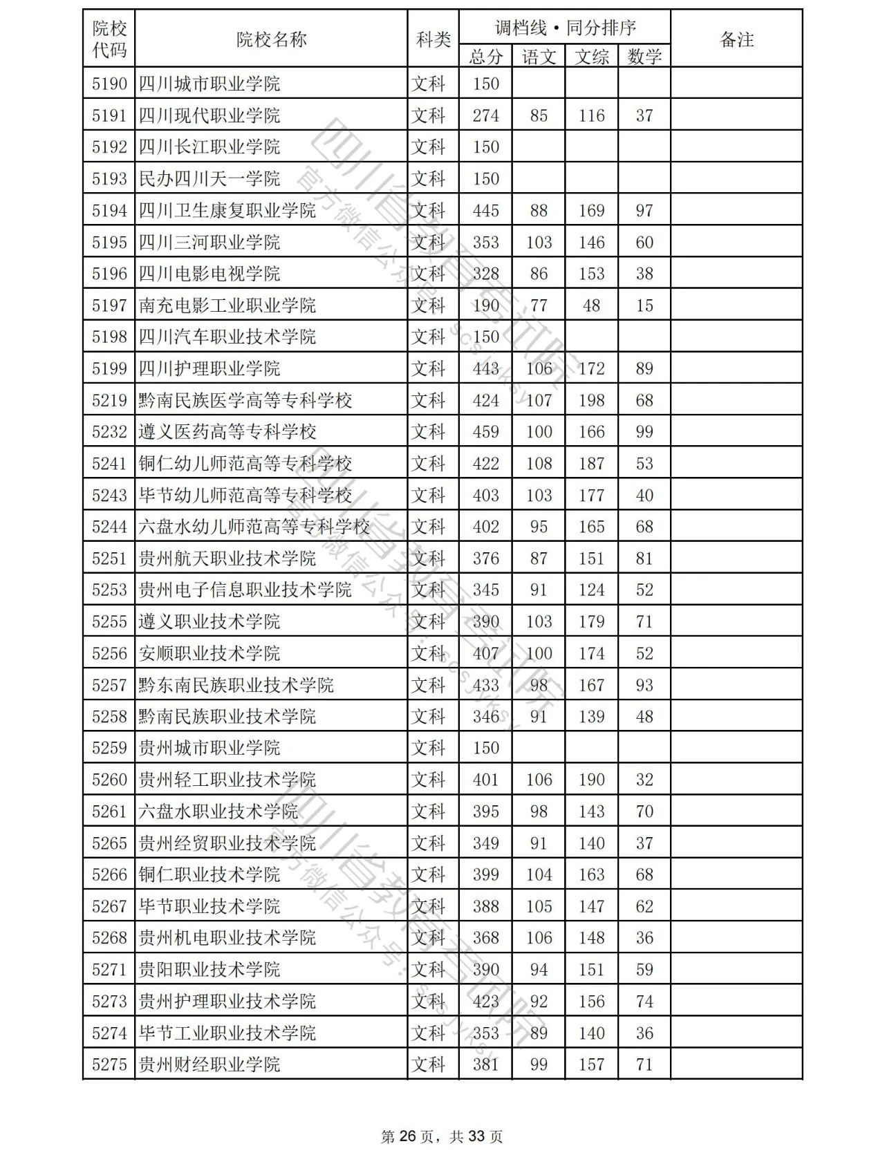 2023年普通高校在川招生专科批院校录取调档线出炉