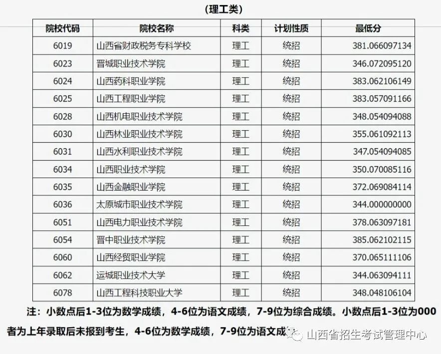 山西省2023年普通高校招生高本贯通批院校投档最低分