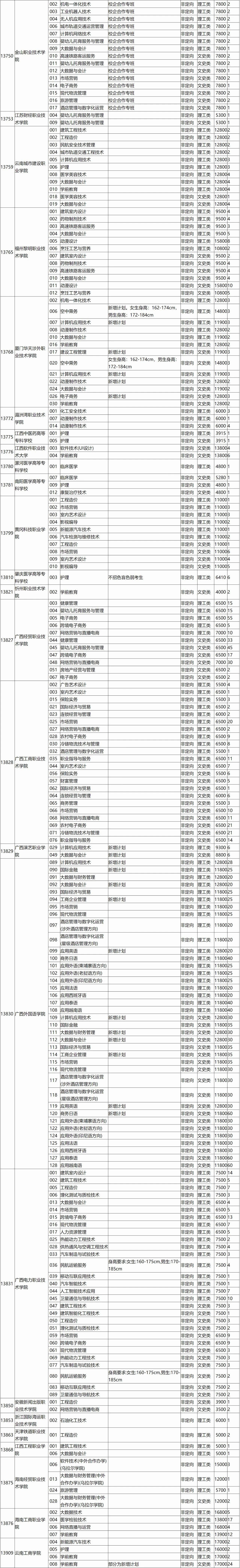 高考 | 广西省2023年普通高校招生高职高专普通批第一次征集计划信息表