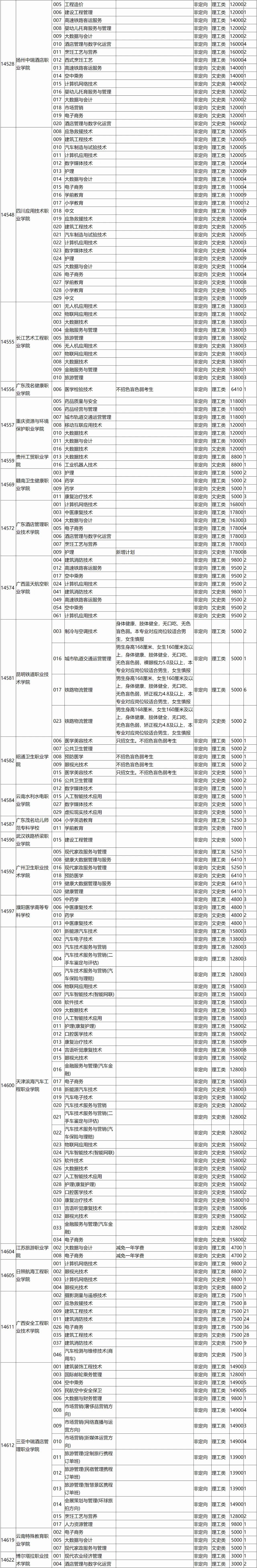 高考 | 广西省2023年普通高校招生高职高专普通批第一次征集计划信息表