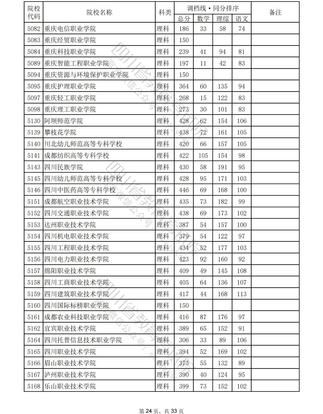 2023年普通高校在川招生专科批院校录取调档线出炉