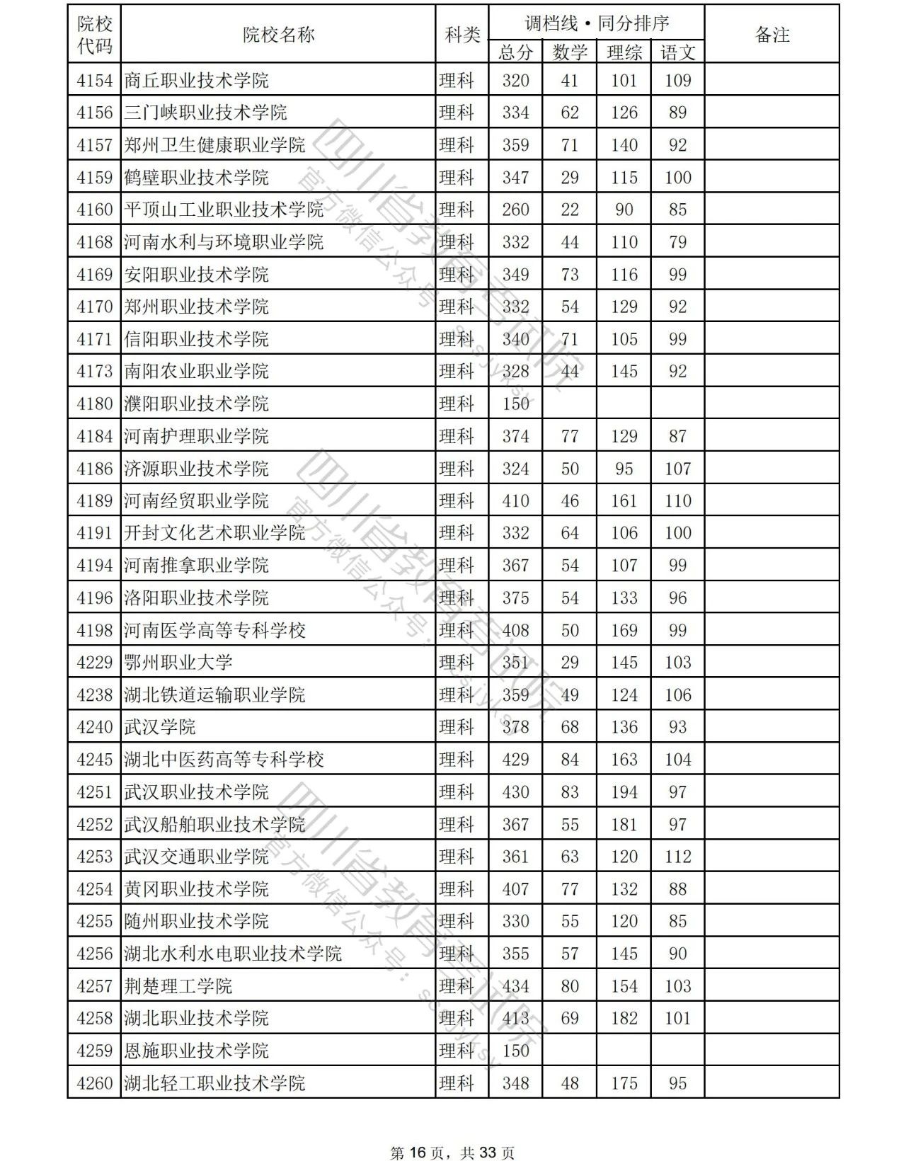 2023年普通高校在川招生专科批院校录取调档线出炉