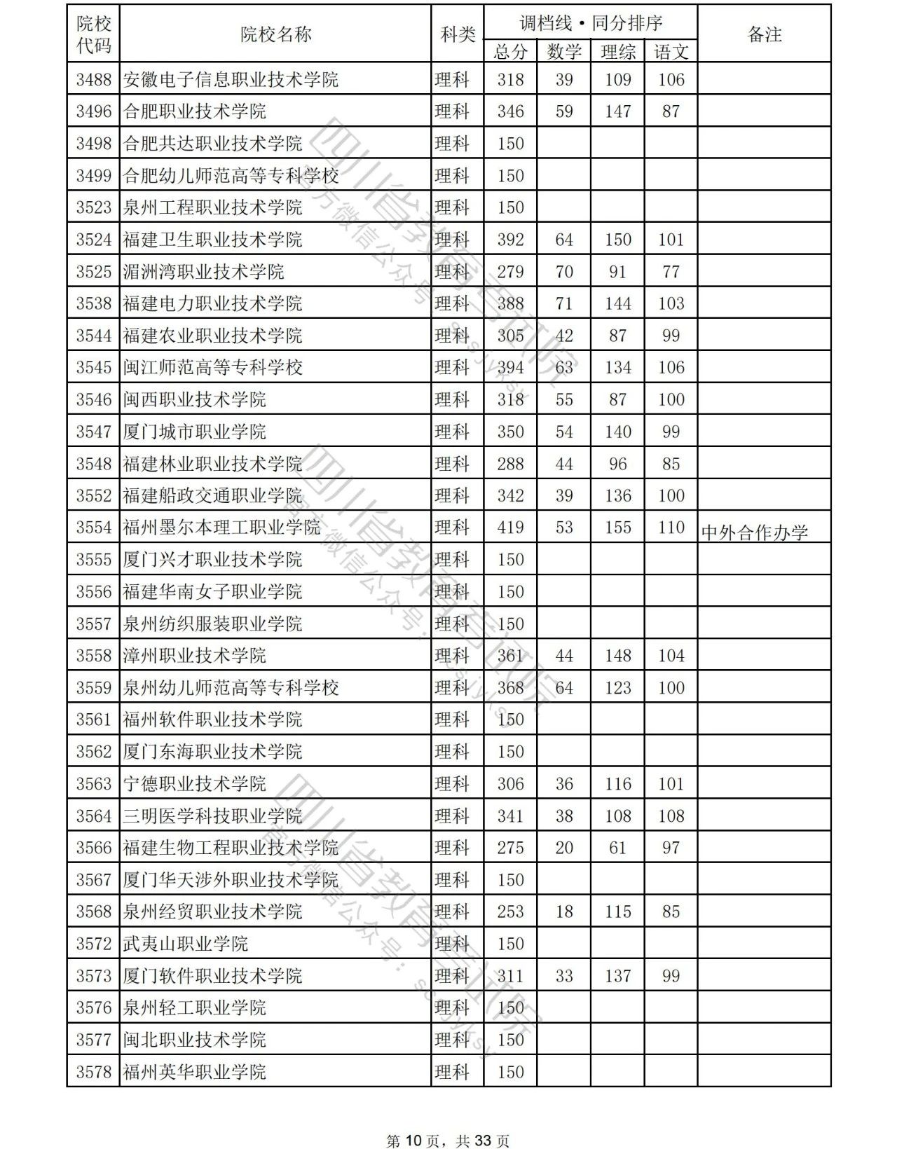 2023年普通高校在川招生专科批院校录取调档线出炉