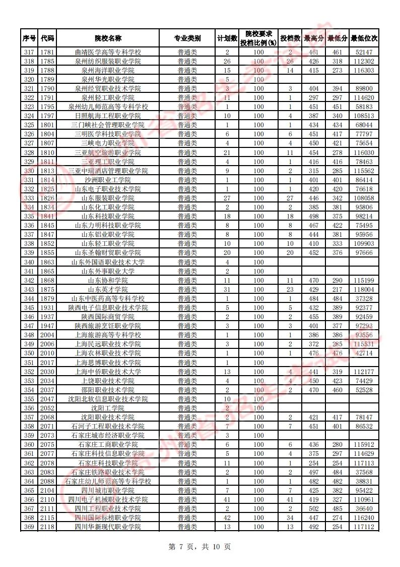 贵州省2023年高考高职（专科）院校理工、文史类征集志愿投档情况