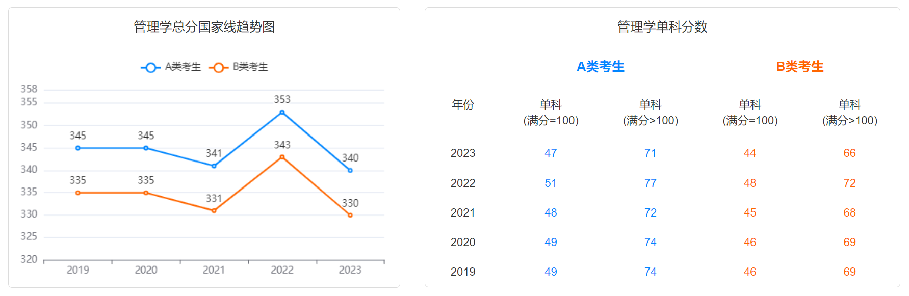 2024研考生注意！2019-2023学术硕士国家线趋势图