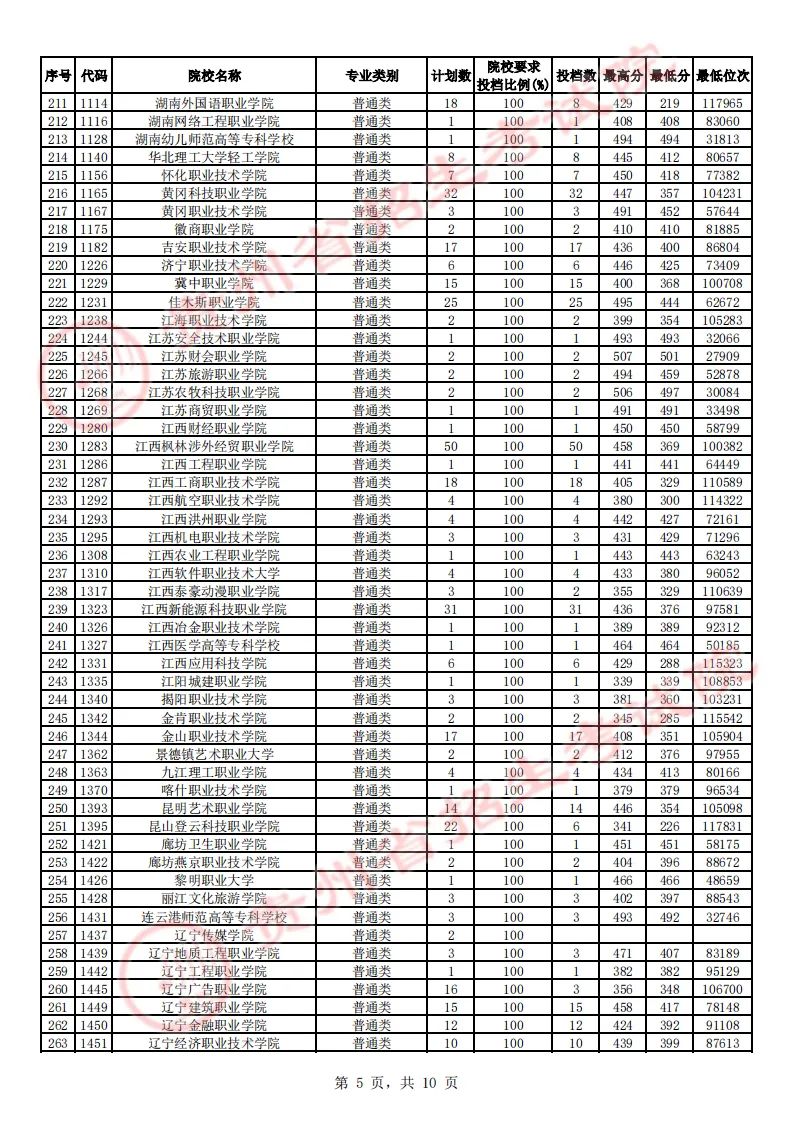 贵州省2023年高考高职（专科）院校理工、文史类征集志愿投档情况