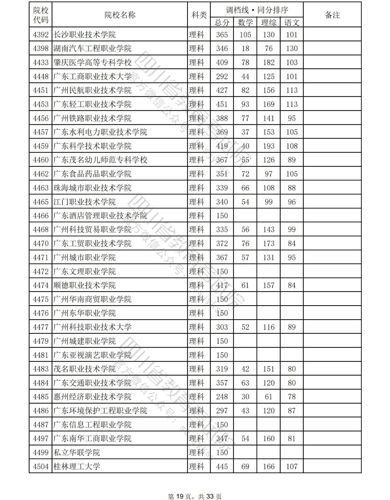 2023年普通高校在川招生专科批院校录取调档线出炉