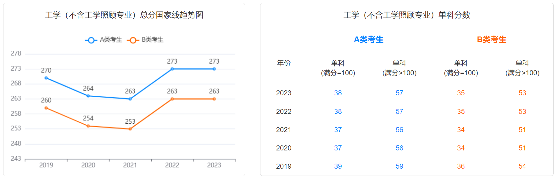 2024研考生注意！2019-2023学术硕士国家线趋势图