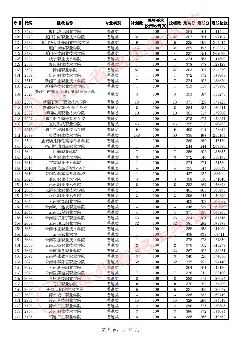 贵州省2023年高考高职（专科）院校理工、文史类征集志愿投档情况